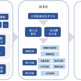 技术进展（或技术革新）