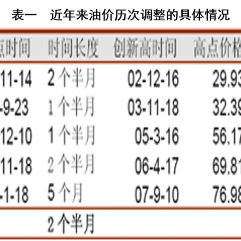 价格走势分析